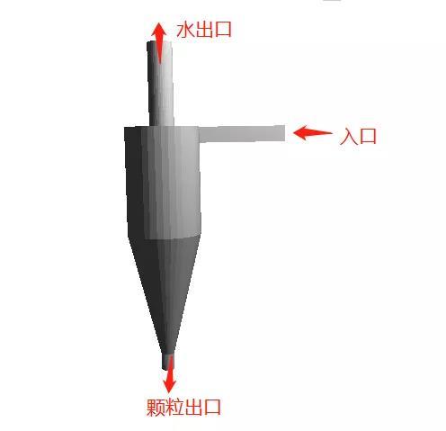 virtualflow水力旋流器三维瞬态仿真模拟