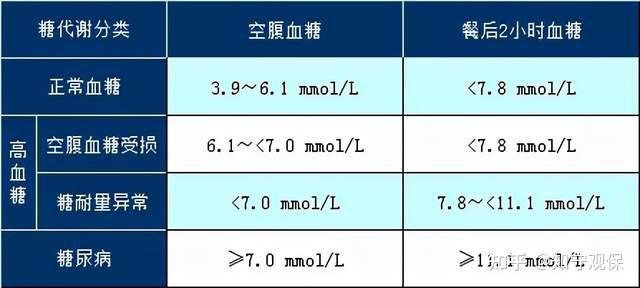 0mmol/l,6.1~7就是空腹血糖受損,達到及超過7就屬於糖尿病了;衡量是否