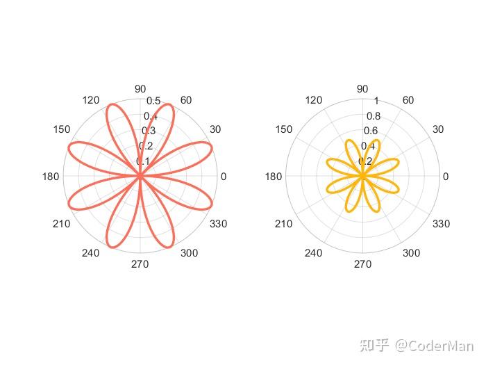 2.10 极坐标绘图技巧】matlab科研论文作图