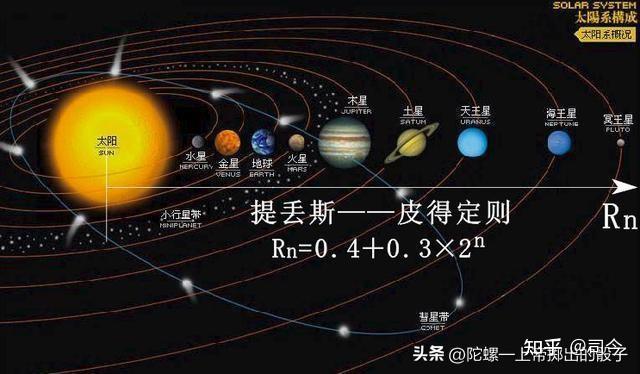 太阳系中的“提丢斯-波得”法则是一种真实还是一种巧合? - 知乎