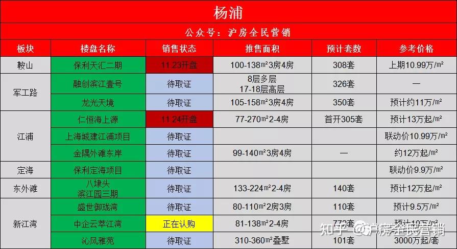 2022上海新房汇总 共计312盘 进入了解详情 - 知乎