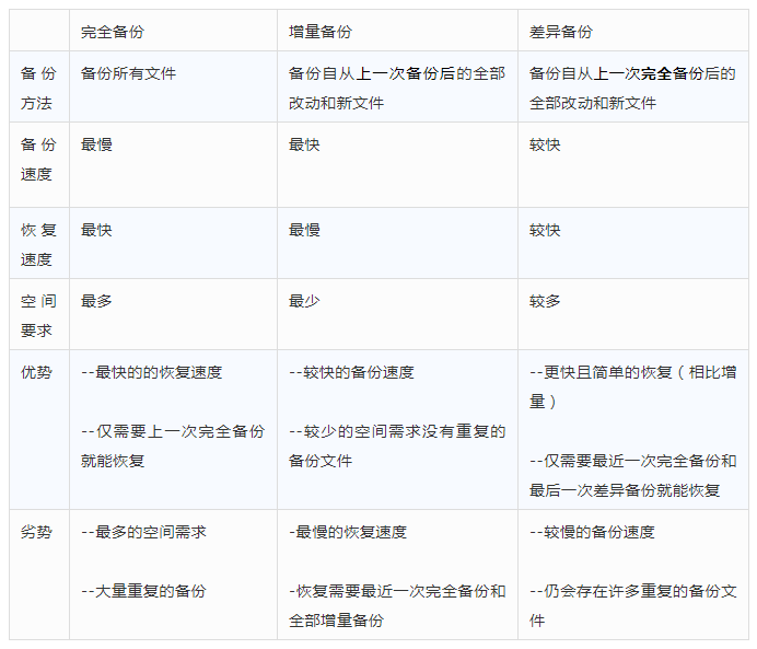 一分钟带你了解，增量备份和差异备份有何不同？  第1张