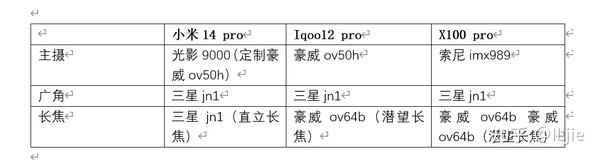 Iqoo12pro，小米14pro，x100pro选购指南 知乎 2913