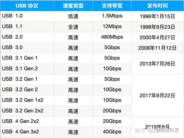 认识USB、Type-C、闪电、雷电接口 - 知乎