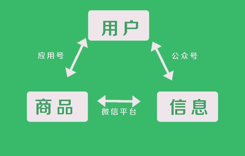 微信小程序赚钱的三种创业模式和推广方式