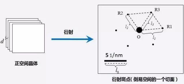 一文搞懂透射电镜TEM衍射斑点标定! - 知乎