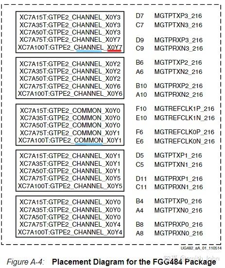 【VIVADO IP】7 Series FPGAs Transceivers Wizard - Overview - 知乎
