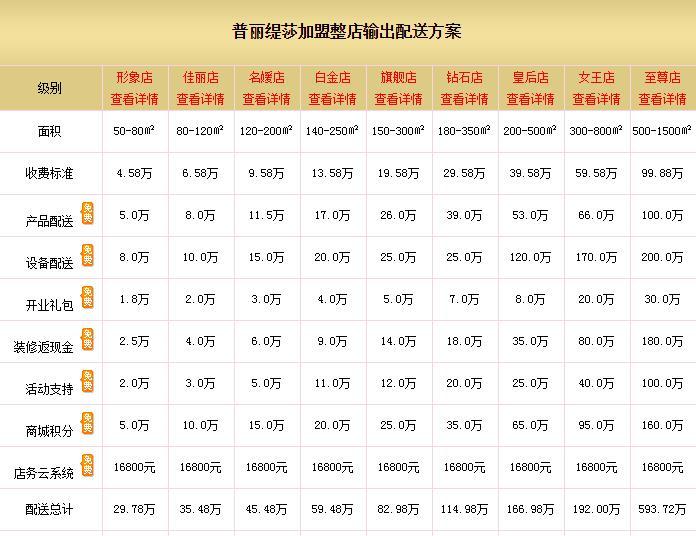 普丽缇莎美容院加盟项目还在不断发展,不管在产品开发,开店支持,还是