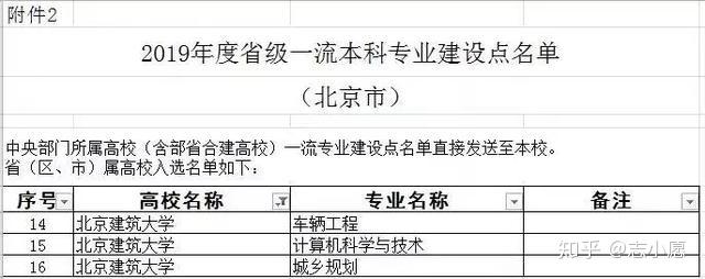 省級一流本科專業建設點名單北京建築大學國家級,省級一流本科專業