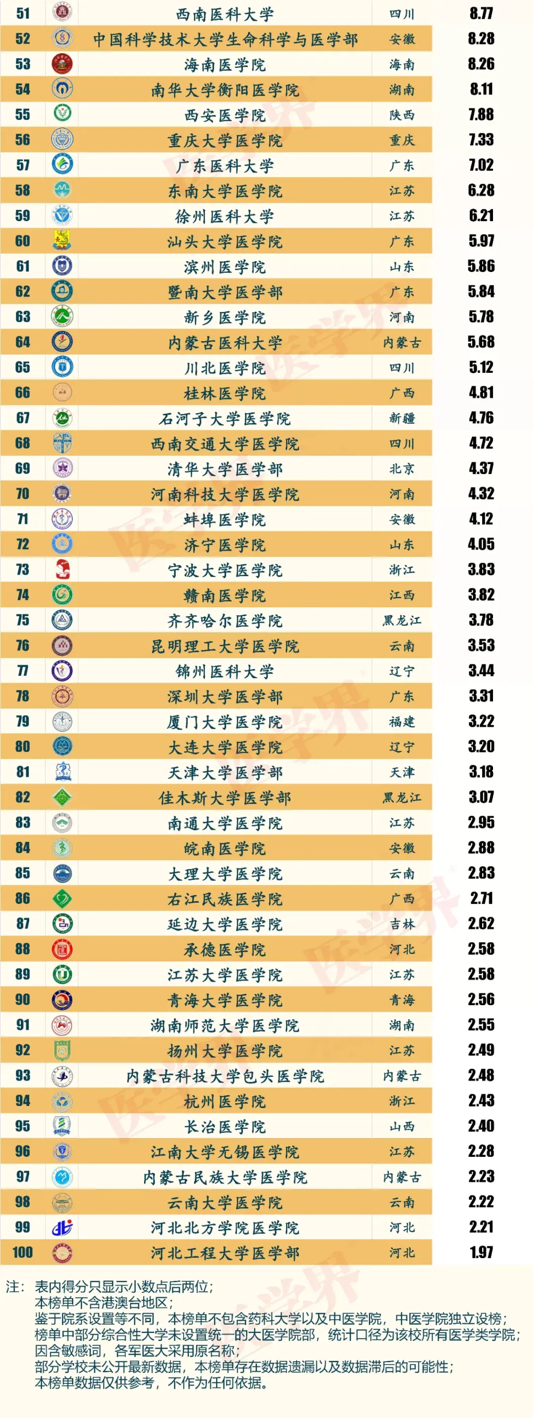 临床医学八大名校图片