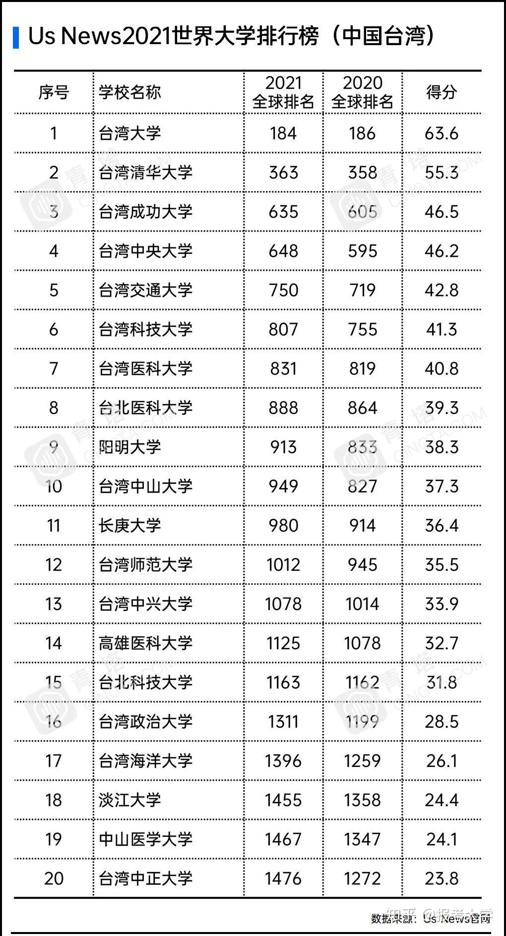 最新2021世界大学排行榜,中国205所上榜
