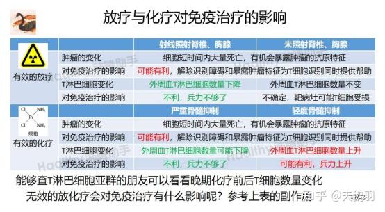 肺騰講堂051放療和化療誰會干擾免疫治療