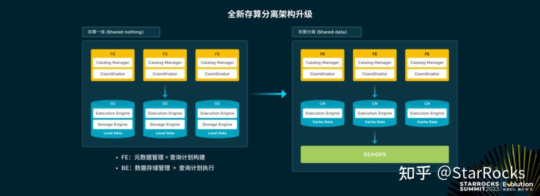 StarRocks Evolution：One Data，All Analytics - 知乎
