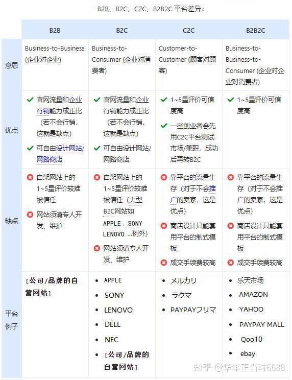 B2B和B2C分别是什么意思 百度知道