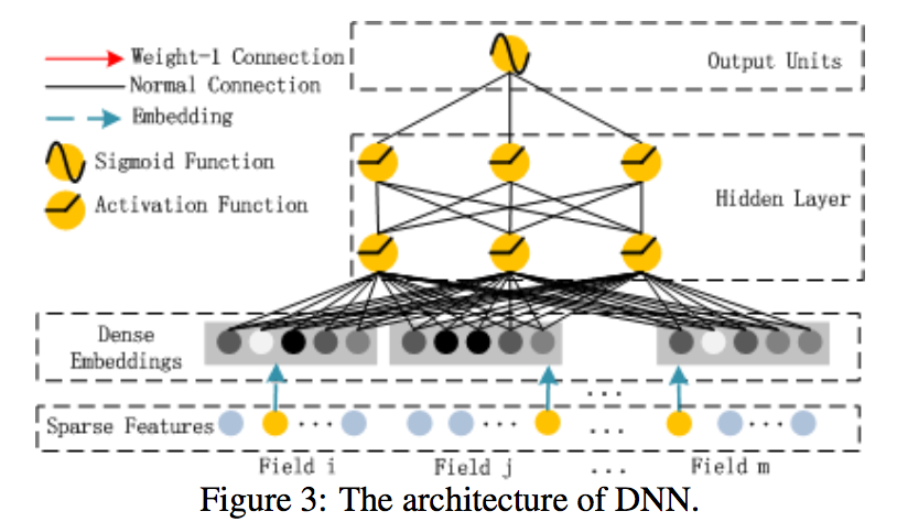 Deep Learning Factorization Machine DeepFM: A Factorization-Machine based Neural Network for CTR Prediction ...