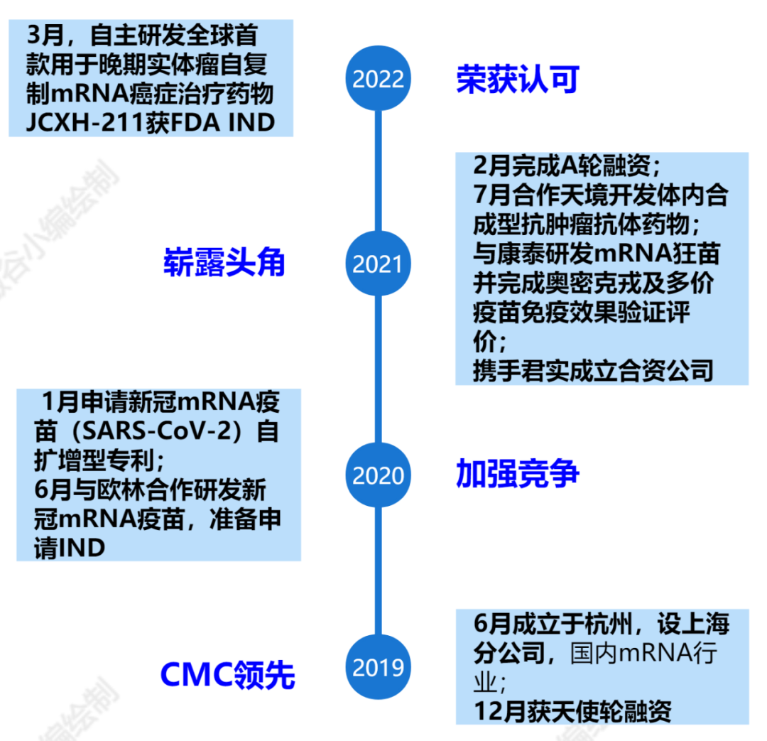 西海发展历程来源:嘉晨西海官网,公众号,佰傲谷小编整理绘制康乐卫士