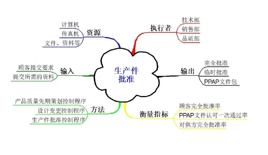 干货|IATF 16949乌龟图详解 - 知乎