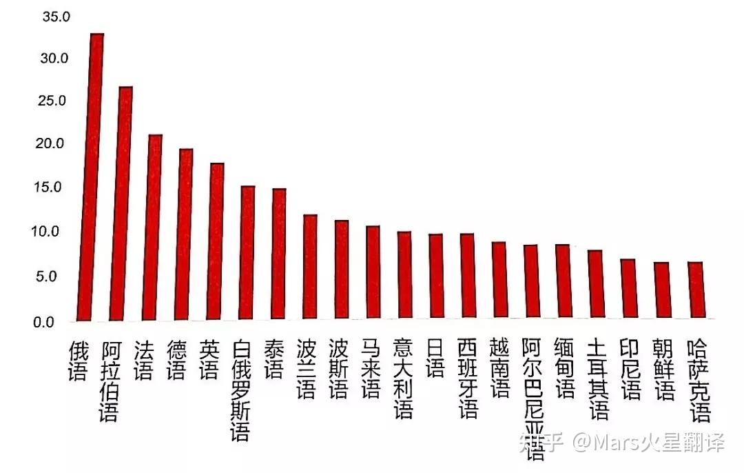 含金量最高的语言_2021年含金量最高的小语种_含金量最高的小语种