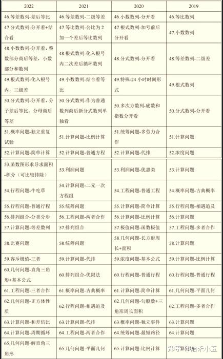 江苏省考行测历年考情 数量关系 知乎