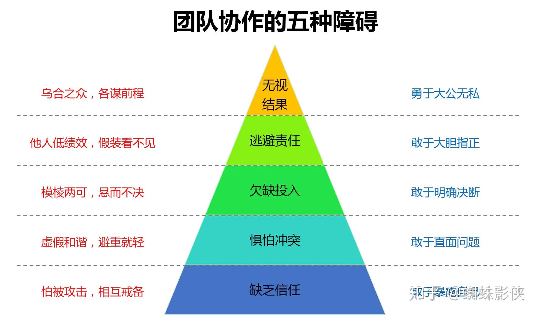 《团队协作的五大障碍》精华读书笔记