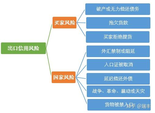 能承保出口商因商业或政治事故,未能收回款项的风险,出口信用保险承保