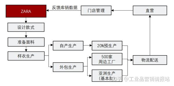 zara的供应链为什么可以这么快?