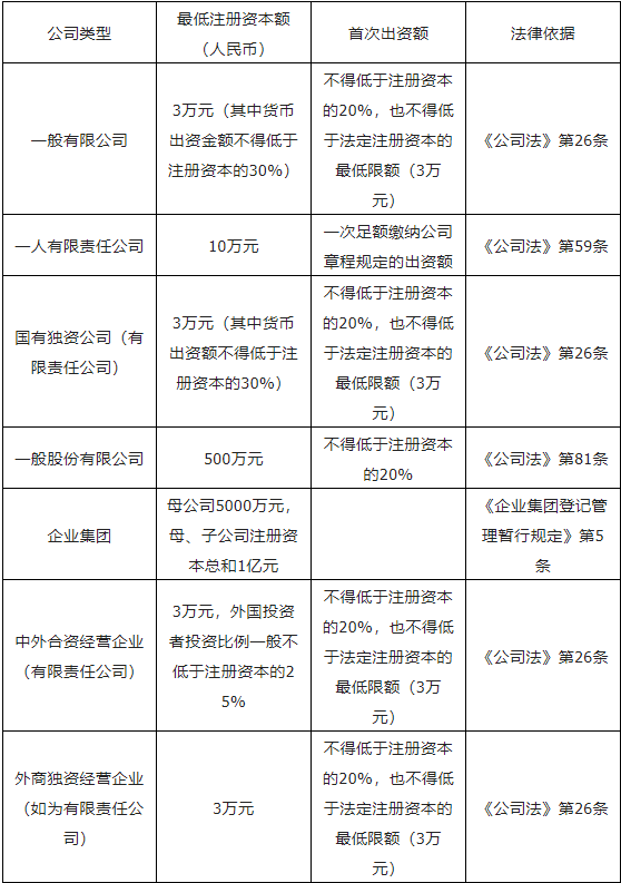 注册公司需要多少注册资本才能注销