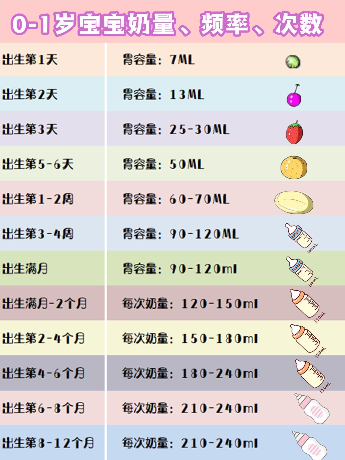 012月宝宝奶量大全新手妈妈参考