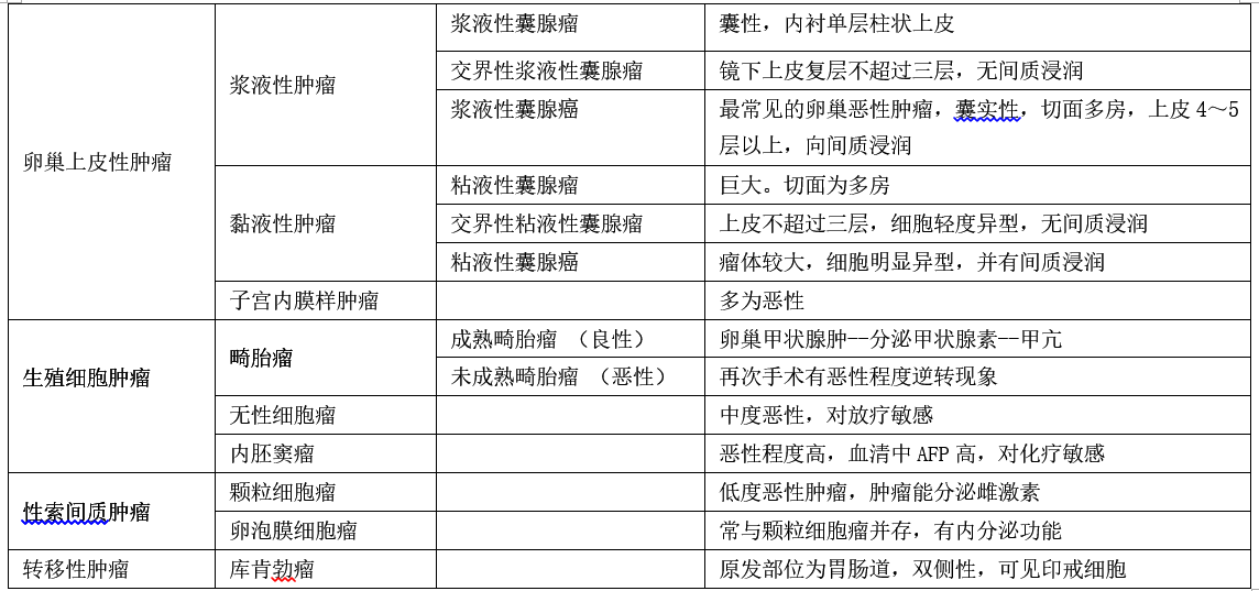 组织学将其分为葡萄胎,侵蚀性葡萄胎,绒癌和胎盘部位滋养细胞肿瘤2
