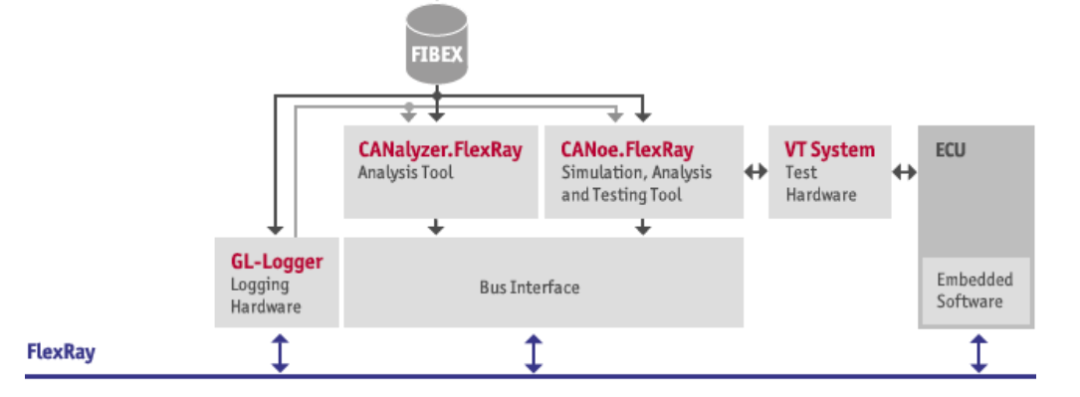 FlexRay网络管理与测试 - 知乎