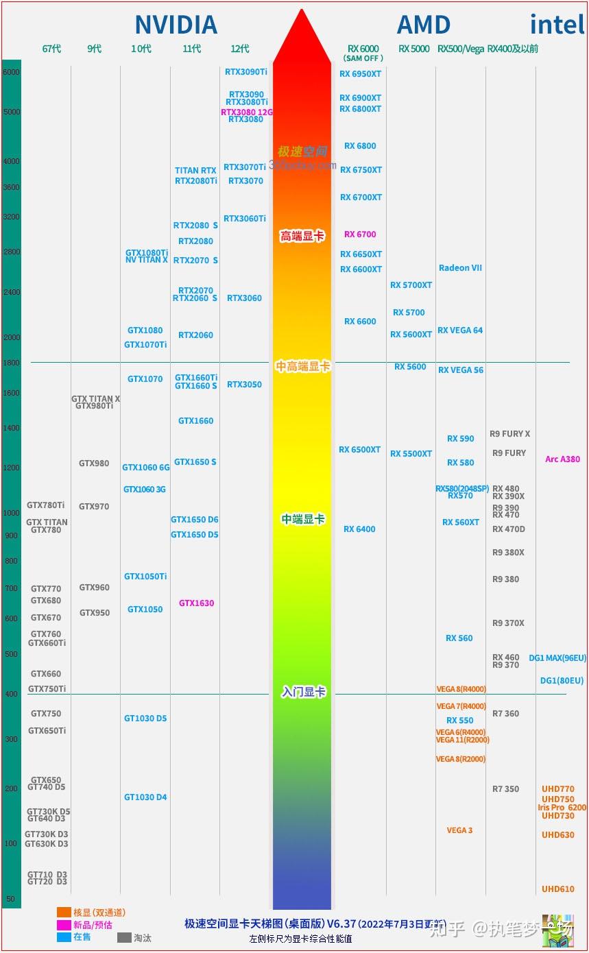 2022年笔记本CPU天梯图，桌面CPU天梯图，笔记本显卡天梯图，桌面显卡天梯图 知乎