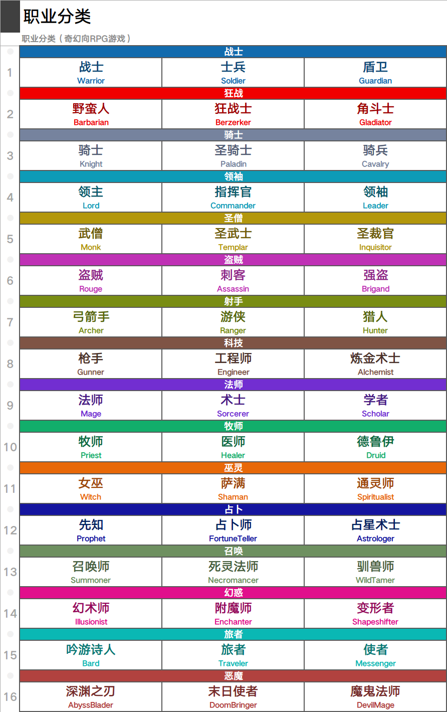 RPG游戏的48种职业分类 - 知乎