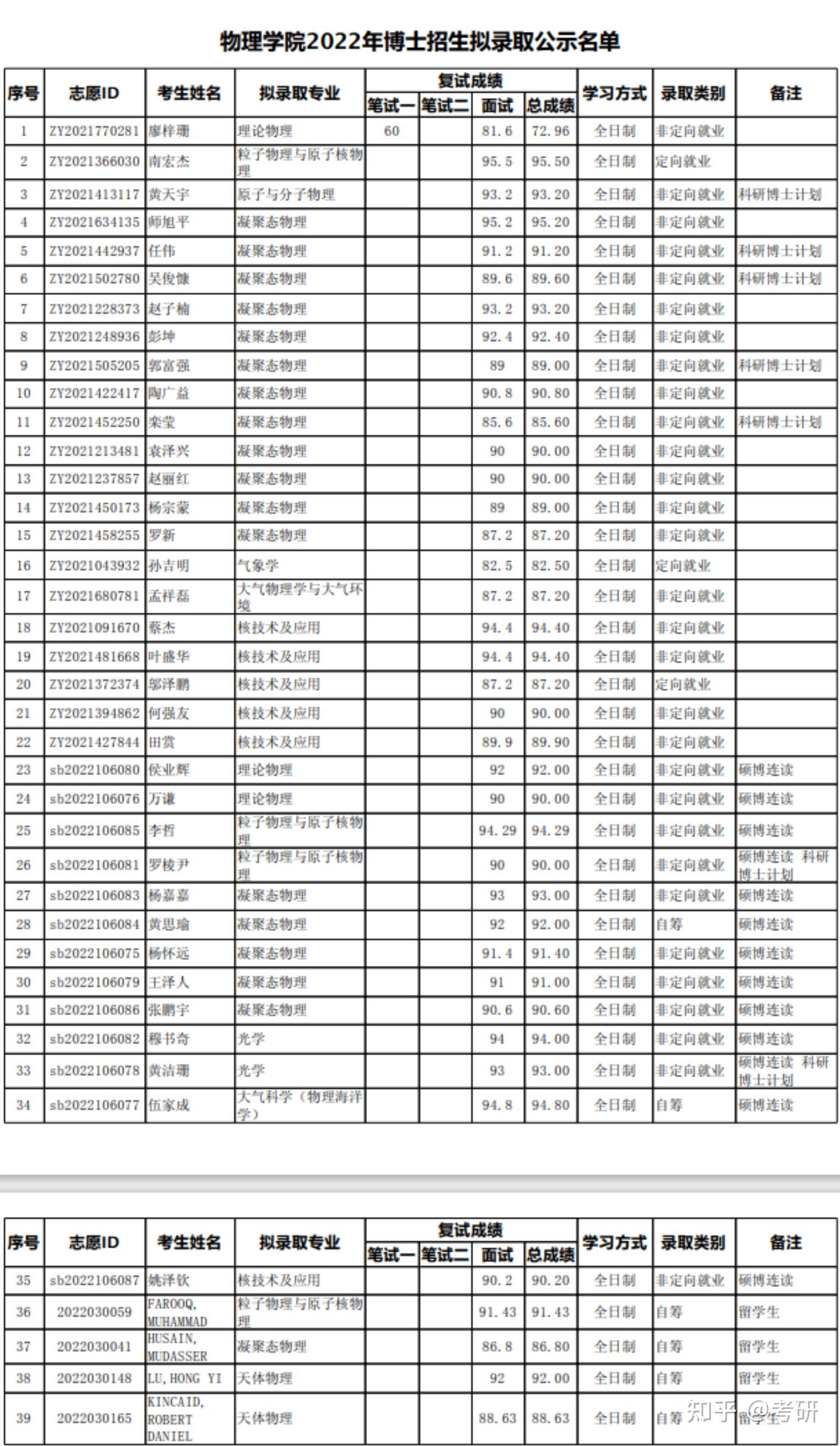 2022年北京大學物理學院博士招生擬錄取名單公示