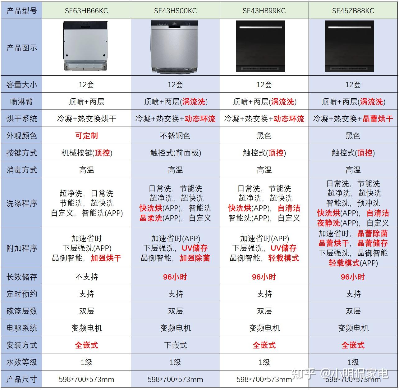 西门子洗碗机图标含义图片