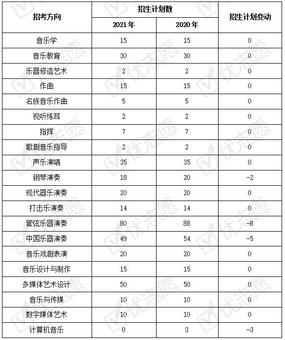 高考志愿填报2021年上海音乐学院艺术类本科再缩招