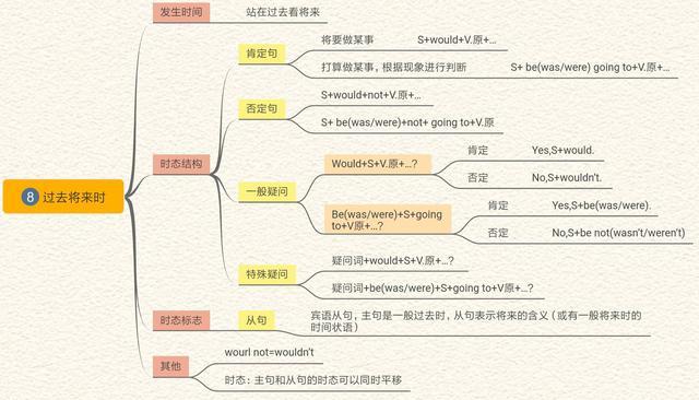 值得收藏,英语单科高考状元的英语时态思维导图 - 知乎