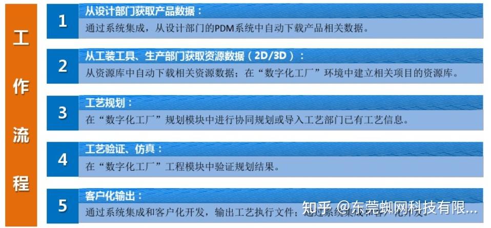 數字化工廠(df)是指以產品全生命週期的相關數據為基礎,在計算機虛擬