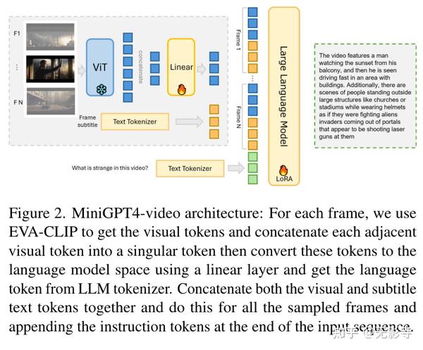 【LLM】MiniGPT4-Video: 利用交织的视觉-文本token来提升多模态LLM的视频理解能力 - 知乎