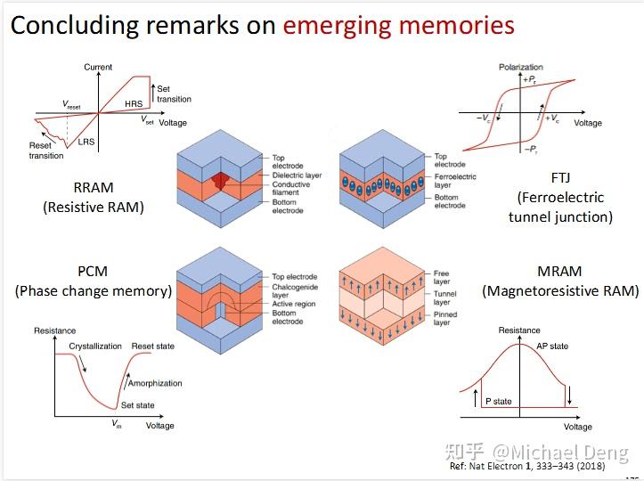 类脑计算(五)--- 新兴非易失数据存储技术(Ferroelectric RAM,RRAM,MRAM,FTJ,PCM ) - 知乎