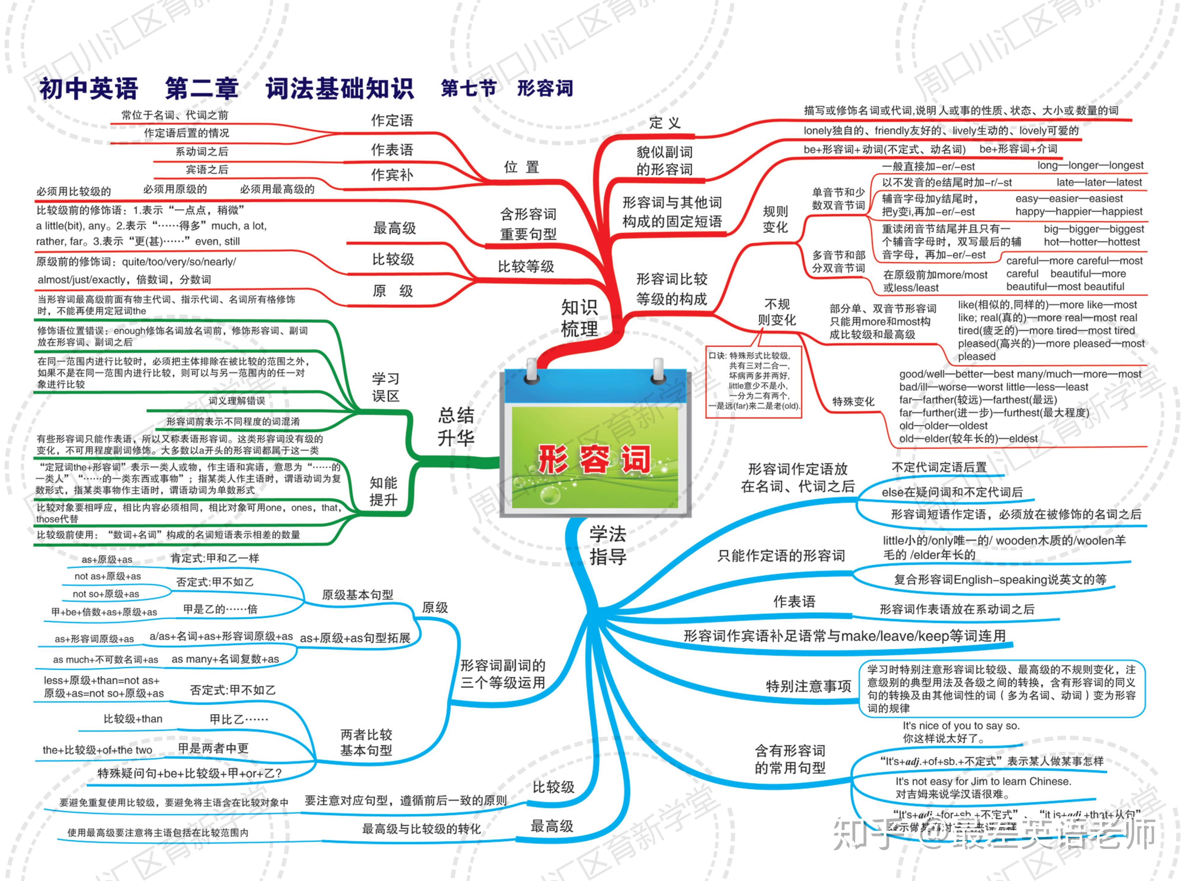 初中英语复习用30张思维导图搞定中考语法必备直接使用