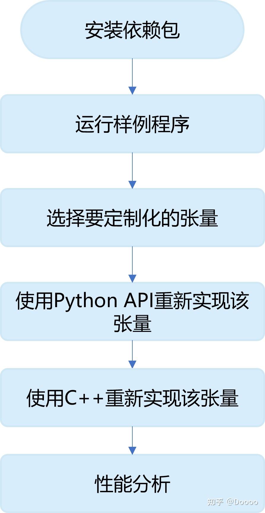 AI System】第4章：矩阵运算与计算机体系结构- 知乎