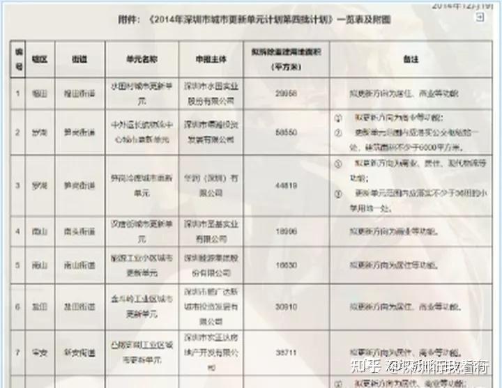 曝光!万科集团 在深圳 20个旧改项目大全(建议收藏) - 知乎
