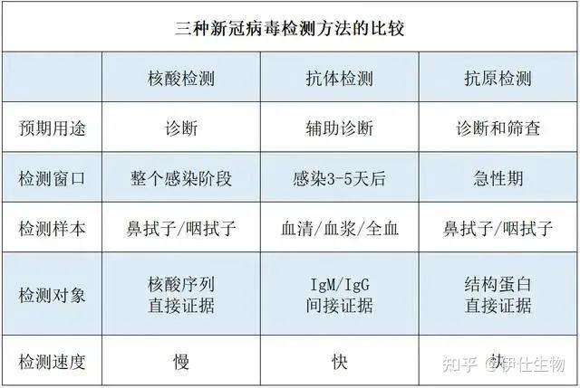 新冠抗體檢測的臨床意義在於新冠感染輔助診斷.