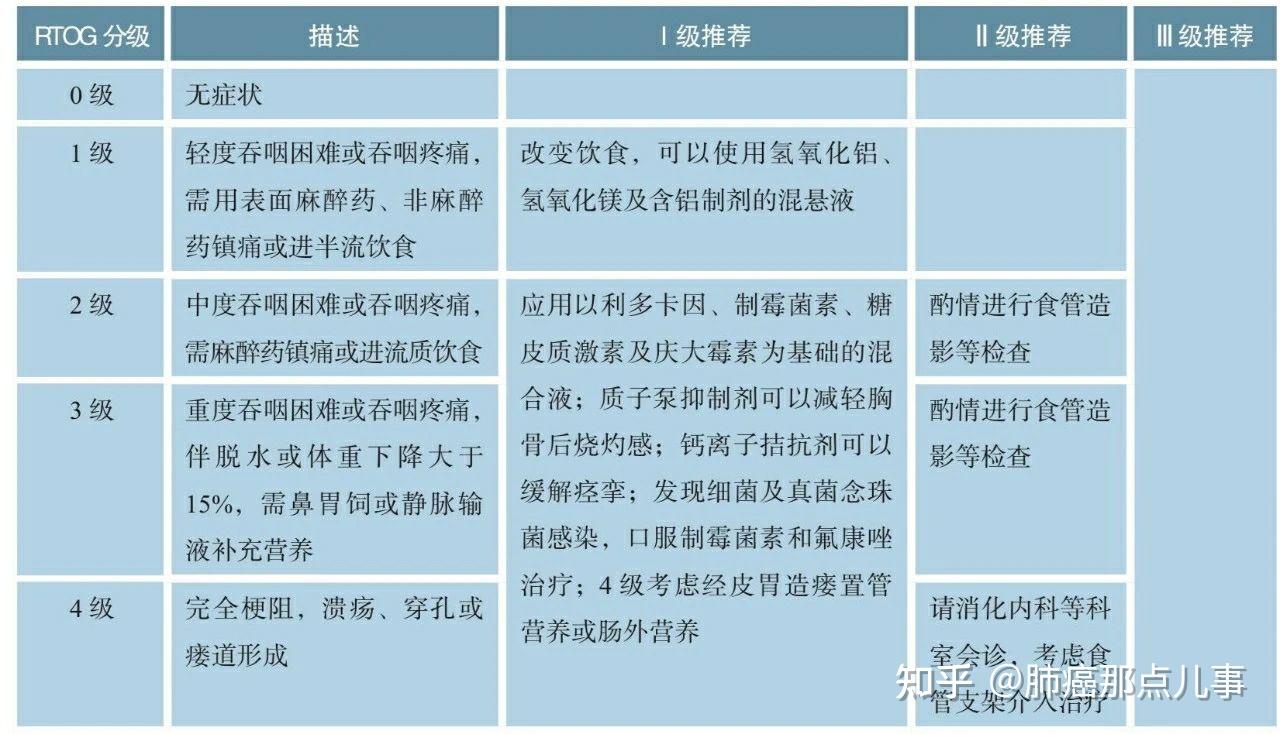 放射性食管炎放射性心臟損傷放射性皮膚損傷放射性口咽黏膜炎預防與