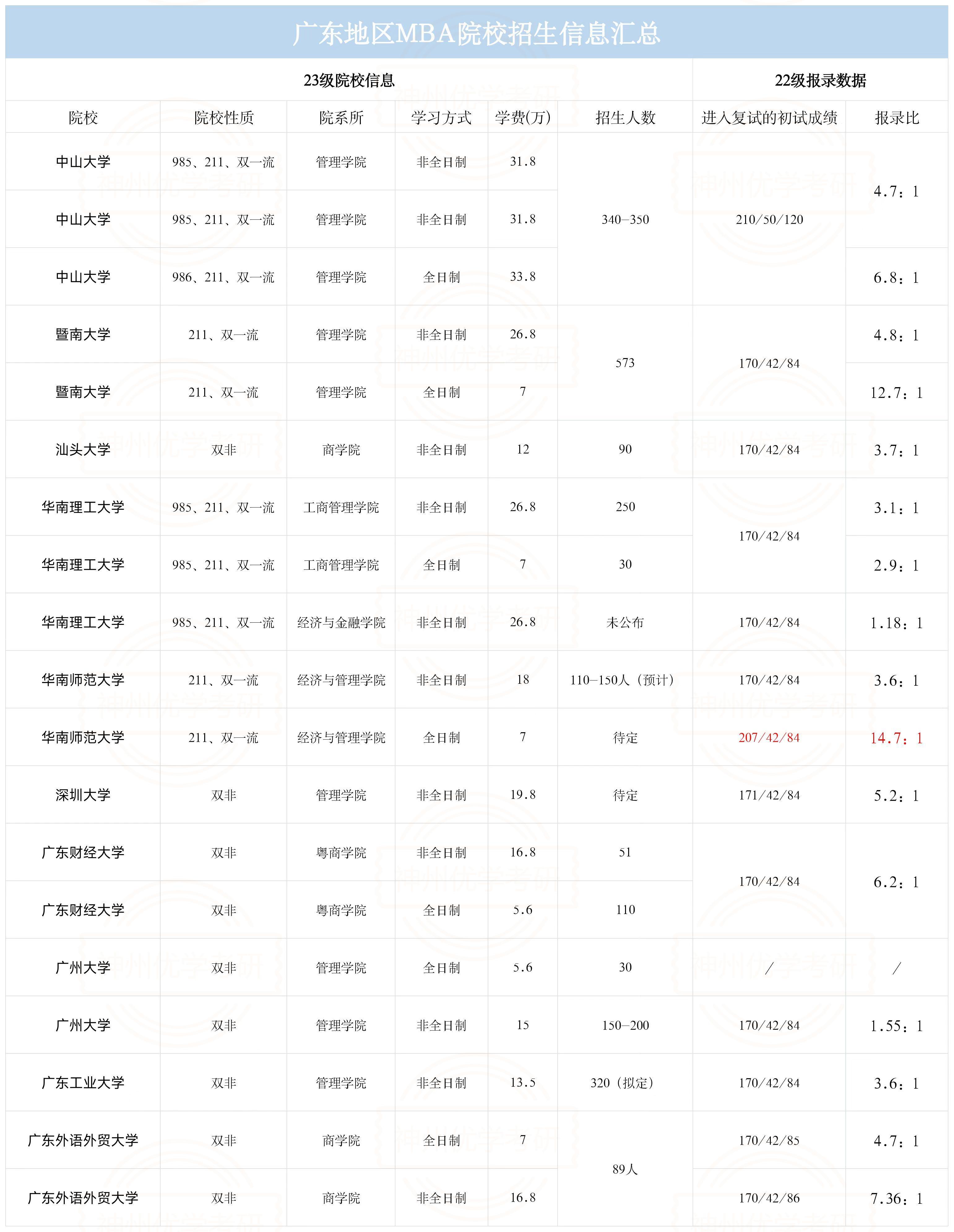 广东地区好考的MBA/MPA的院校有哪些?2024考研刚需!(内附各院校报录比) - 知乎 广东地区好考的MBA/MPA的院校有哪些?2024考研刚需!(内附各院校报录比) - 知乎