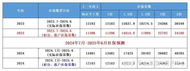 三,居转户落户上海社保基数标准