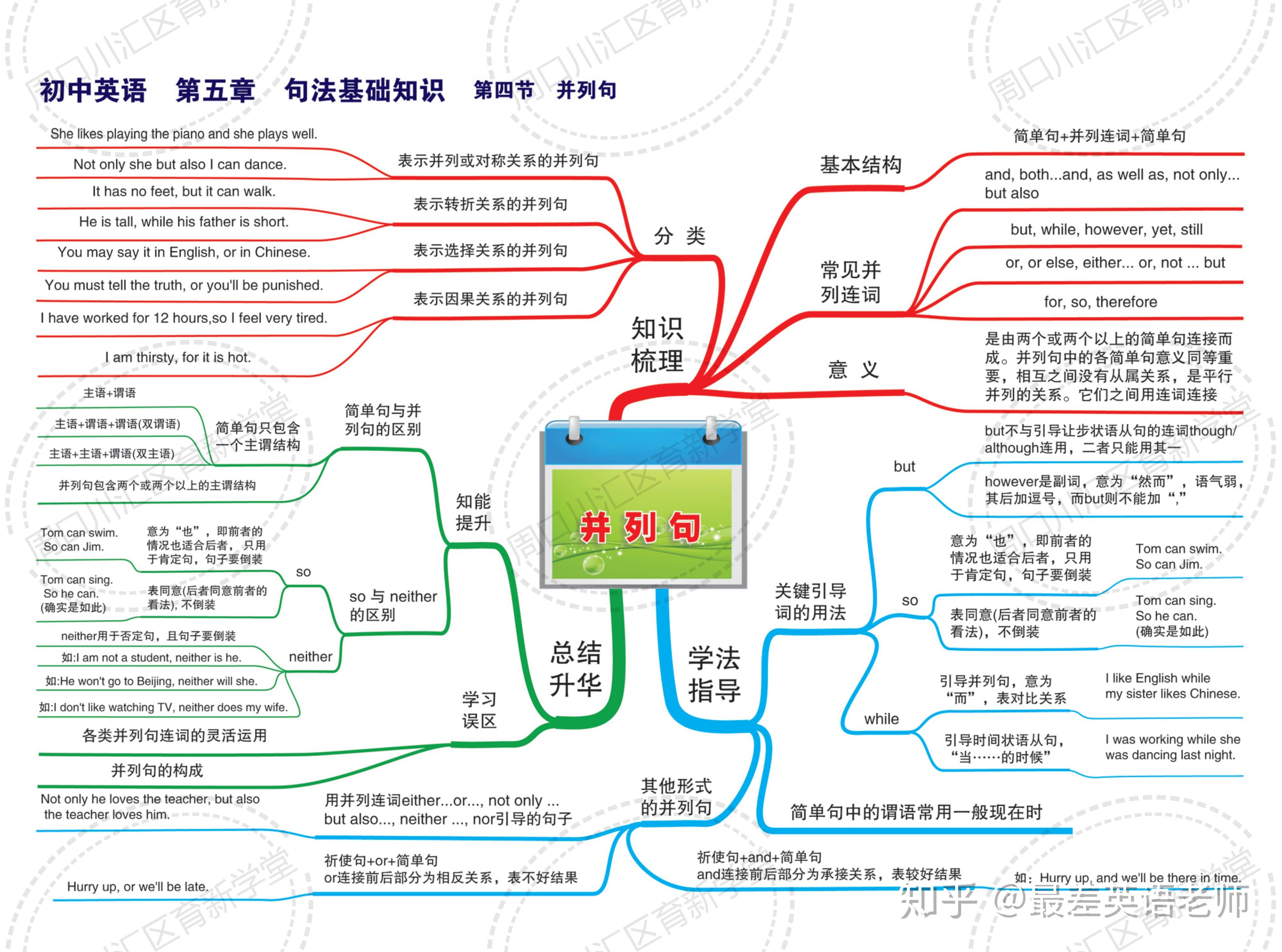 初中英语复习用30张思维导图搞定中考语法必备直接使用