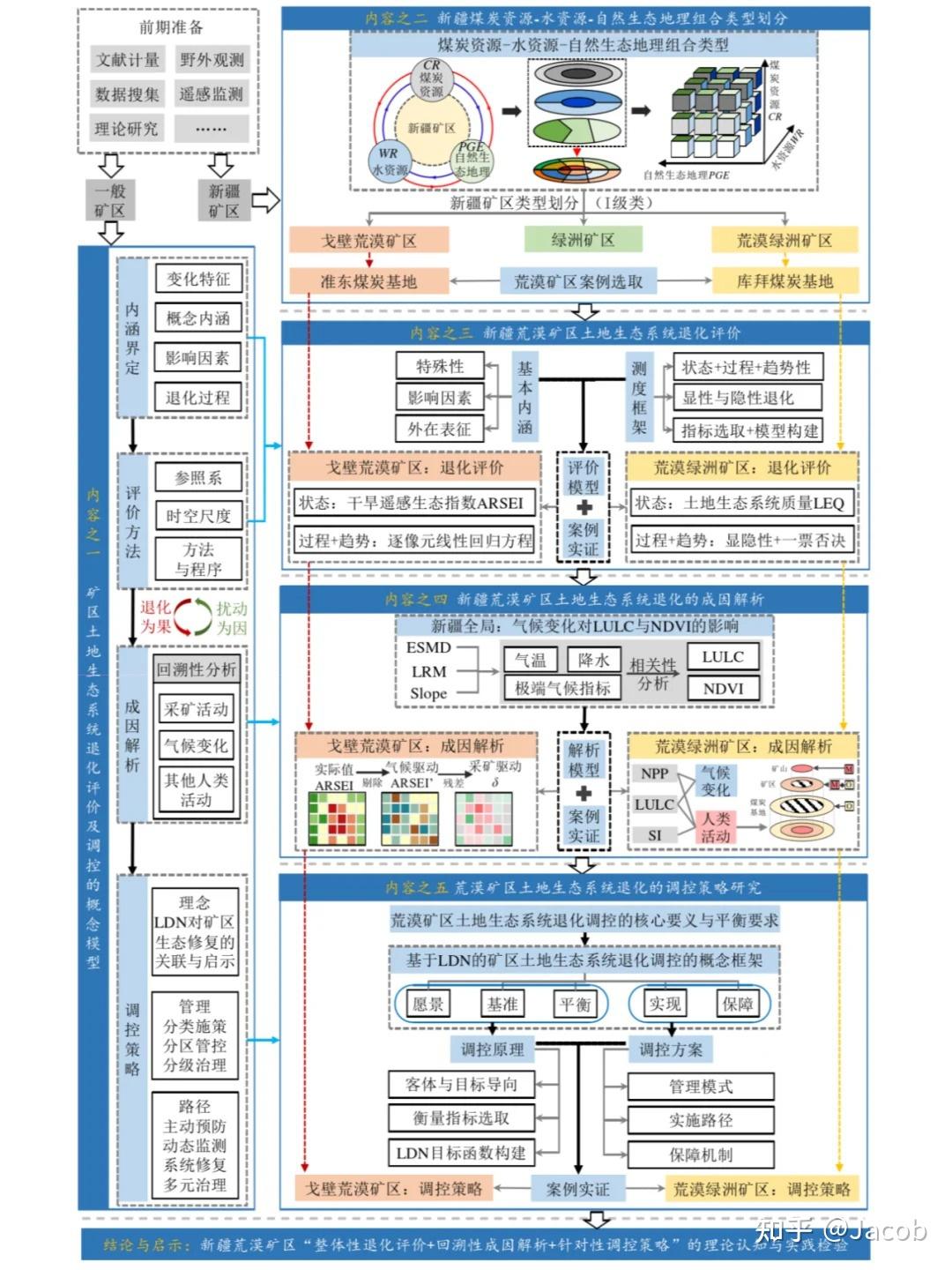 读博日常 | 博士大论文技术路线图汇总 - 知乎