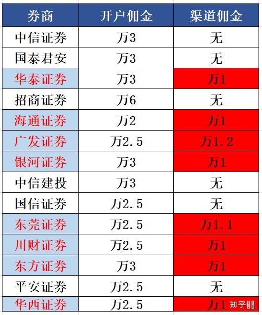 怎样买股票开户最划算