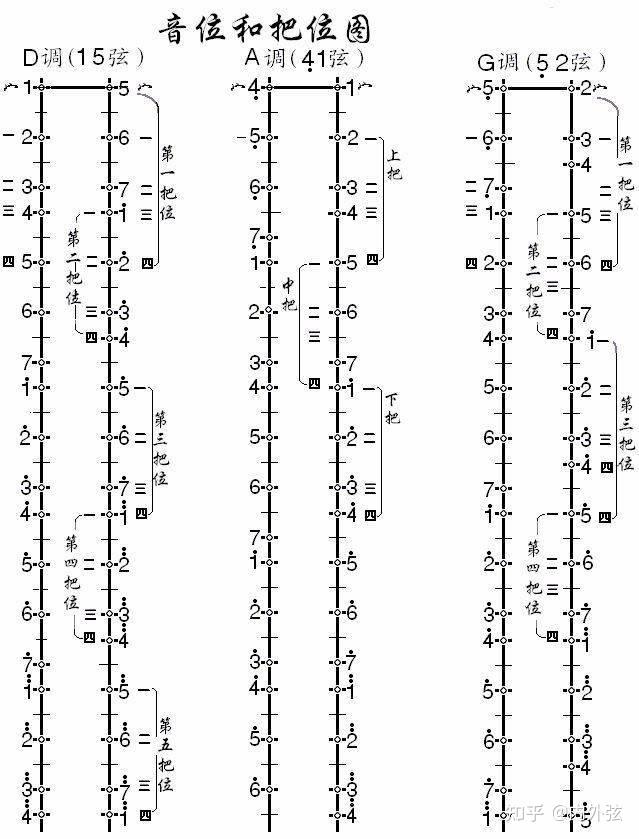 一起来研究二胡的把位图(必须收藏)